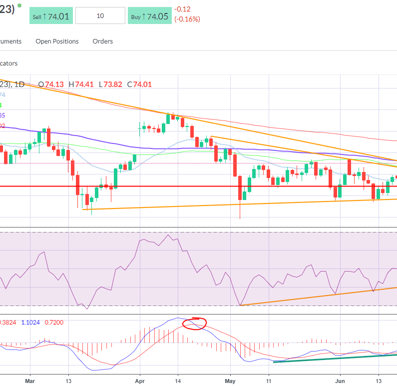 200-day SMA after the China data