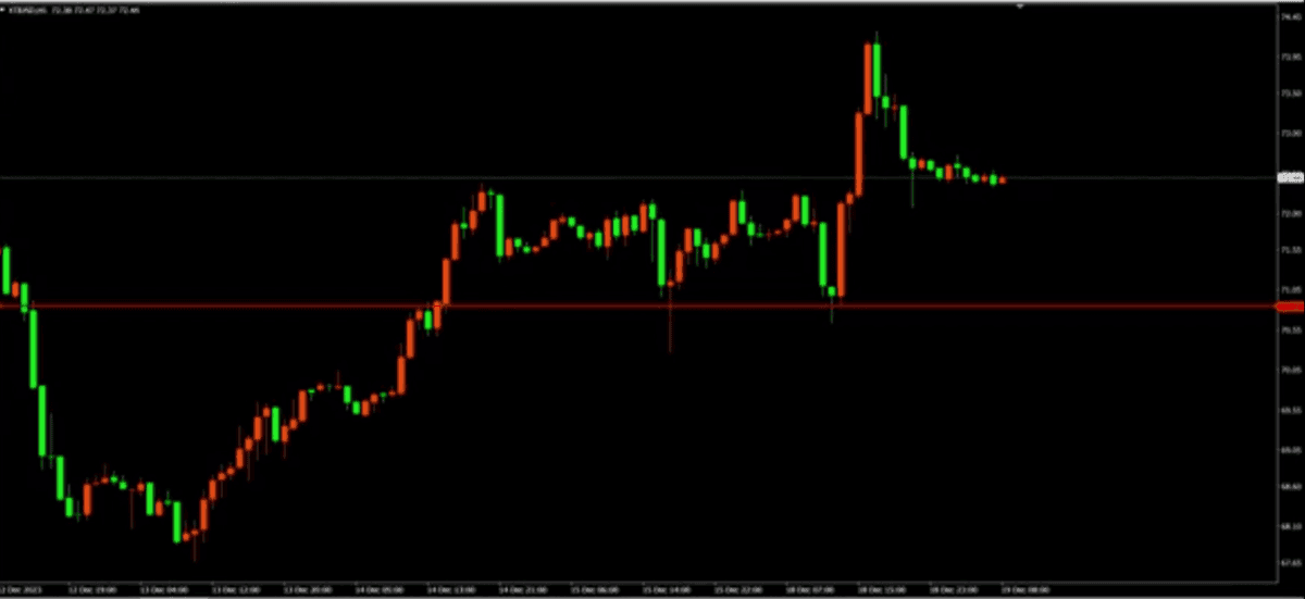 US dollar daily chart 18 December