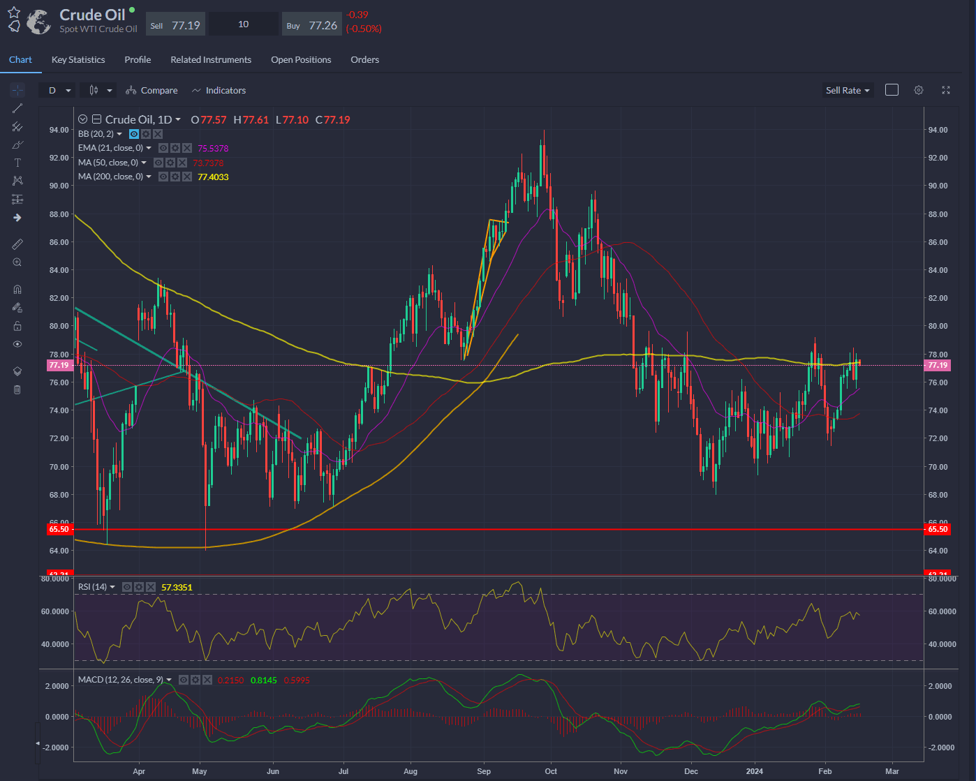 200-day is crude oil