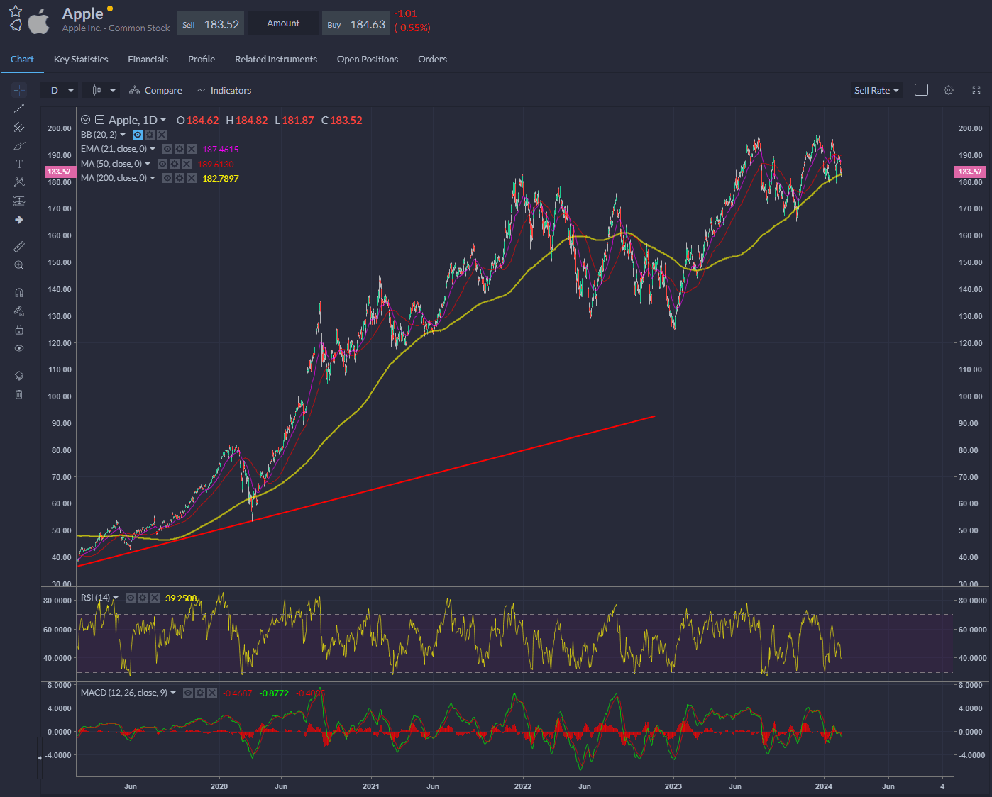 Apple is battling to hold its 200-day line