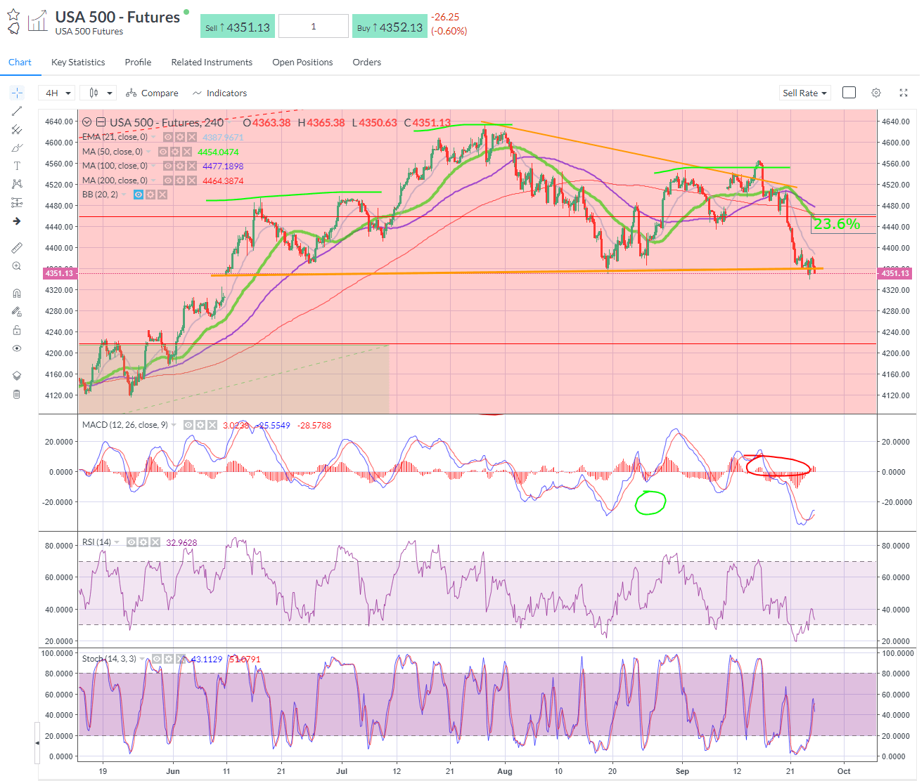 Bond Yield Break