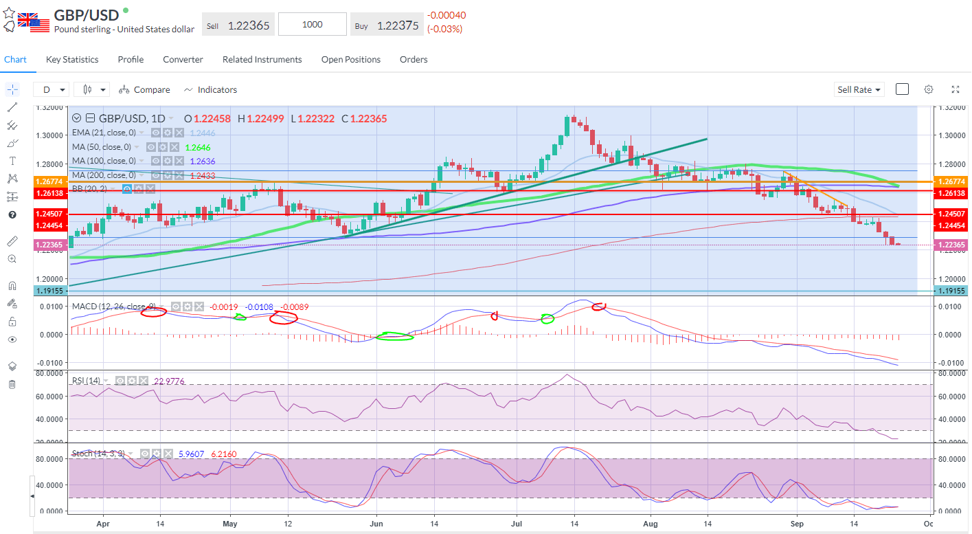 Cable retesting the lows