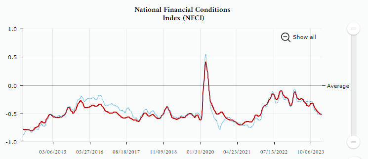 Chicago Fed financial conditions index