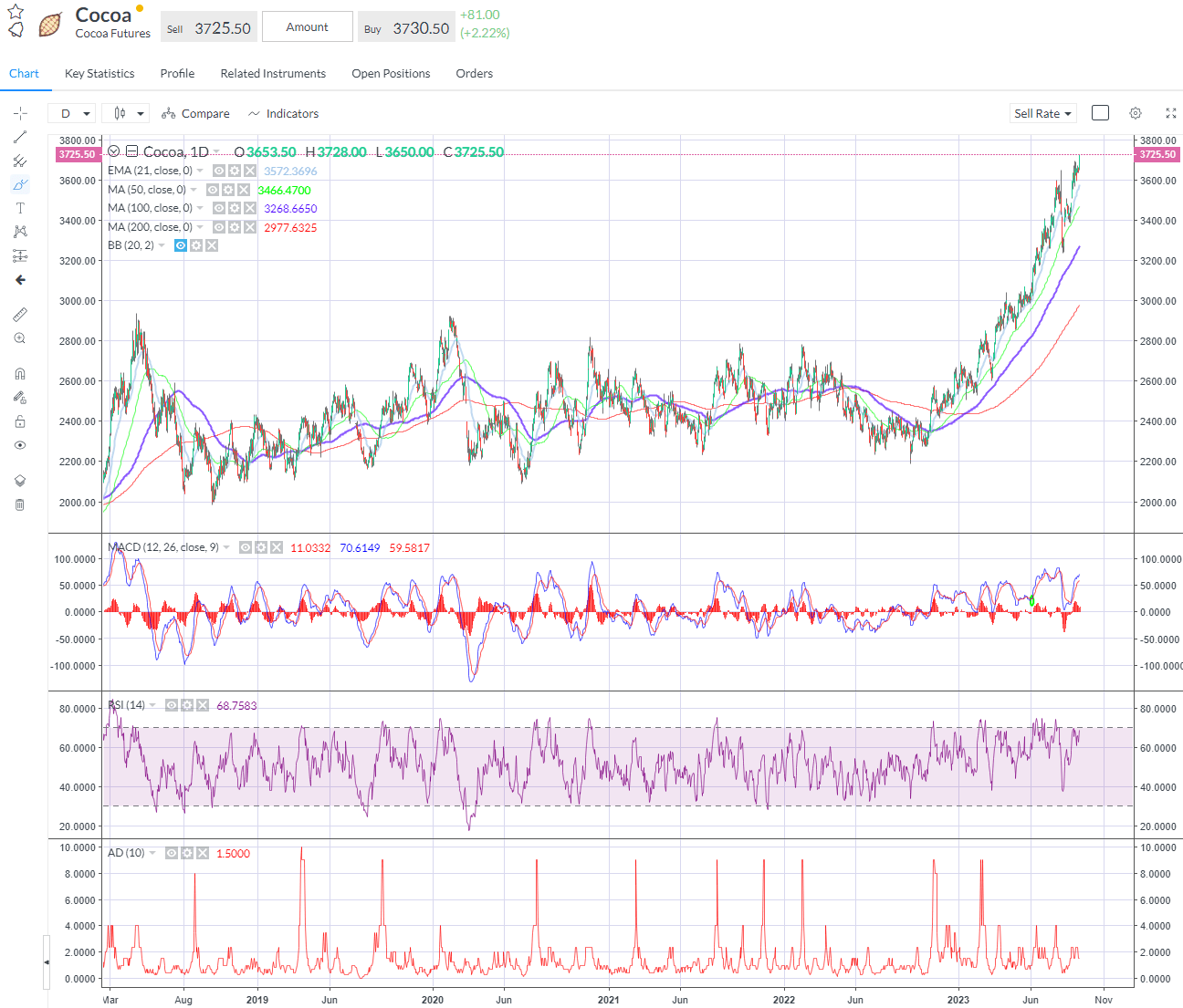 Cocoa multi-decade high on very tight supplies.