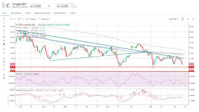 Crude oil – Spot WTI towards the lower end of the range