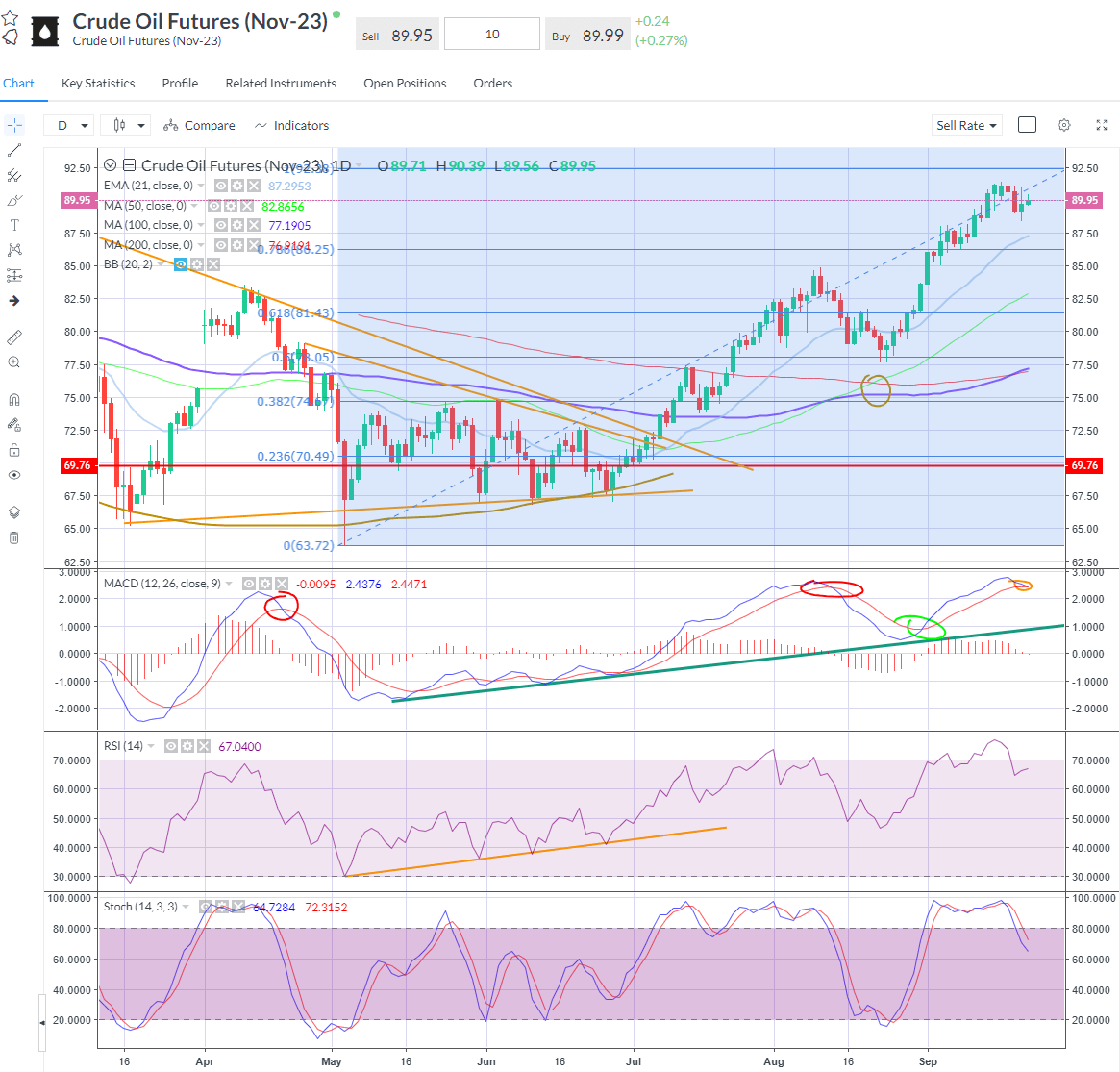 Crude oil trades firmer after rejecting the move to $88