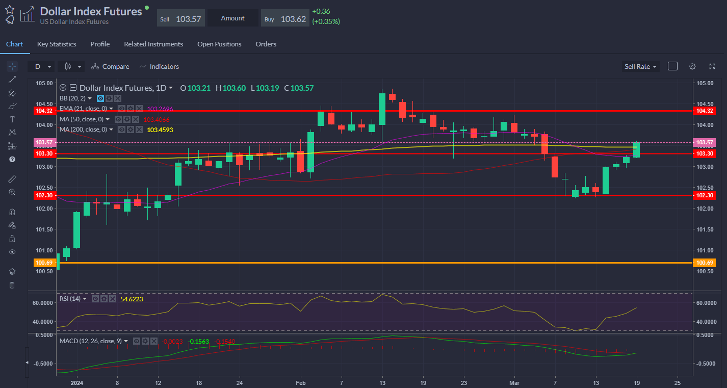 DXY futures jumping up through the 200-day SMA