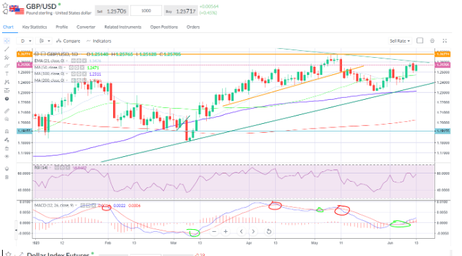 DXY – pulling back sharply in the last couple of sessions