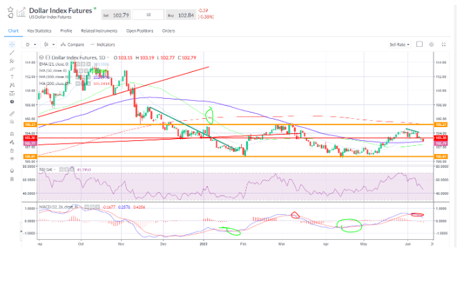 DXY – pulling back sharply in the last couple of sessions