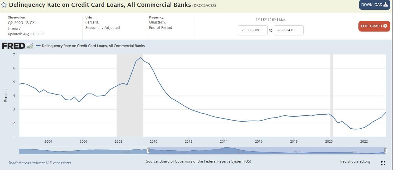 Deliquency Rate Rising