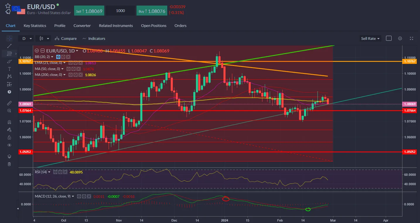 EURUSD 1