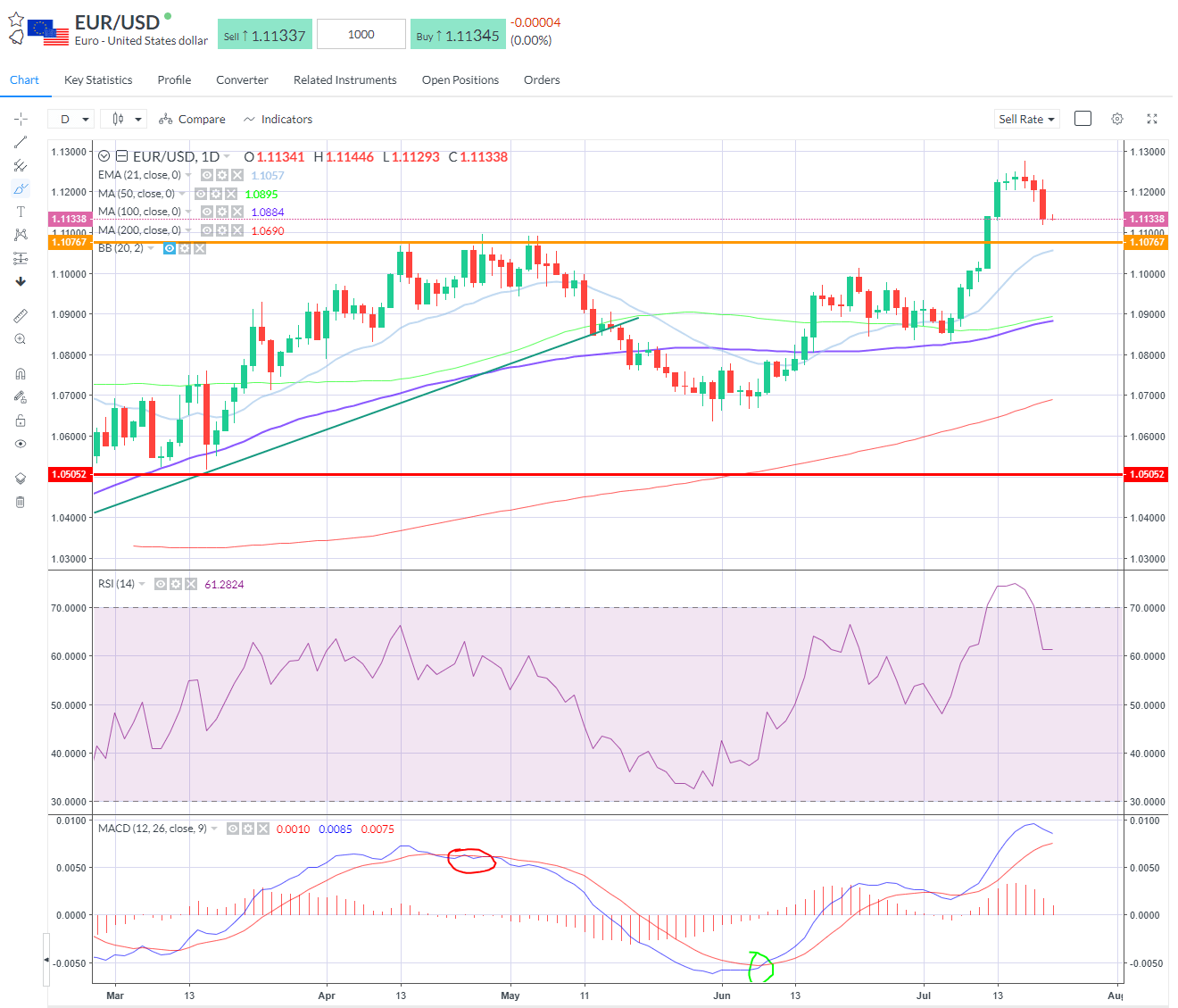 EURUSD sharply lower.png