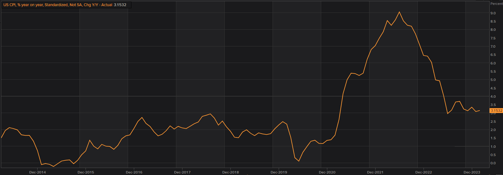 FOMC raised the core PCE inflation