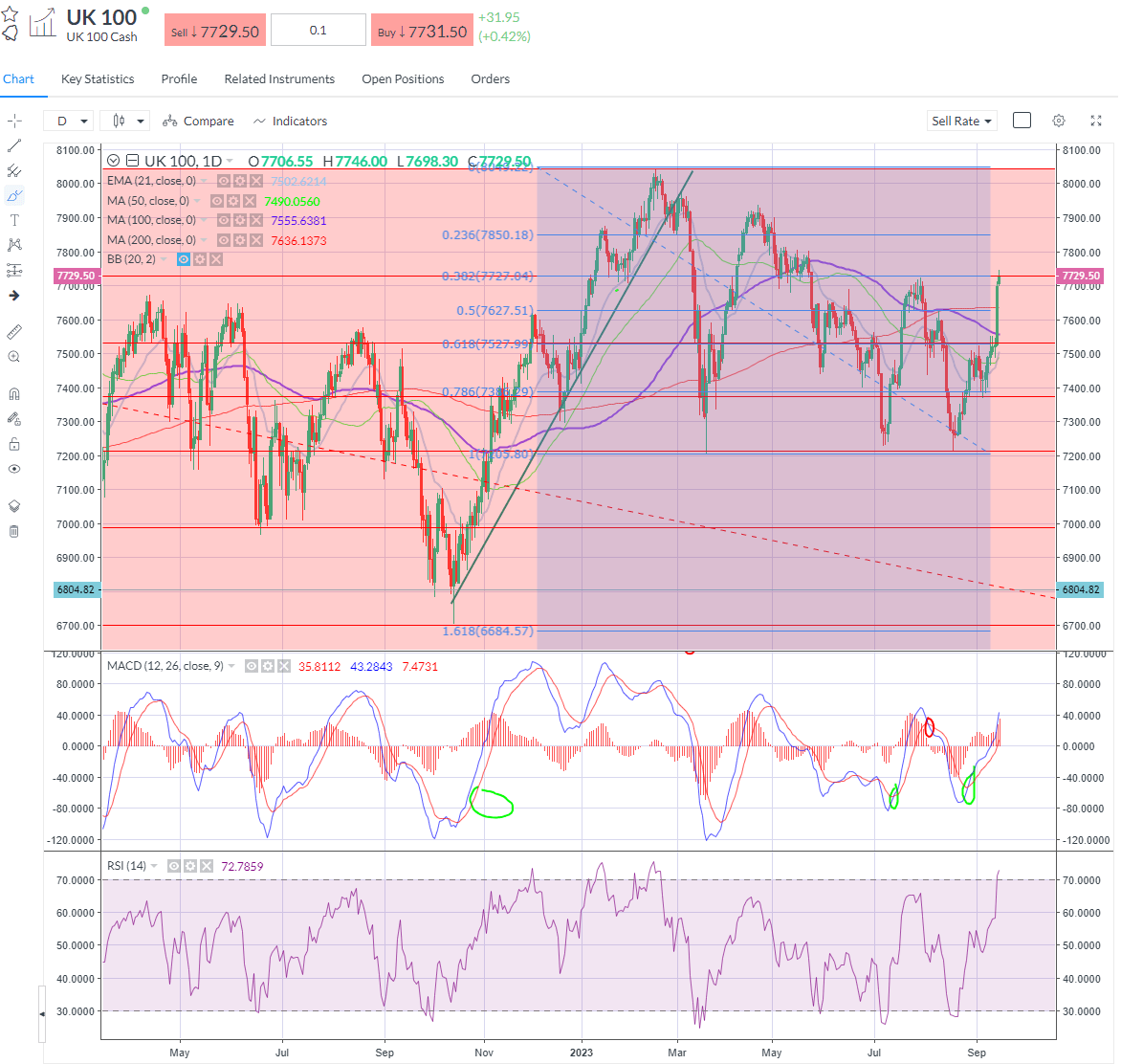 FTSE 100 Aims Best Week in 10 Months uk100.png