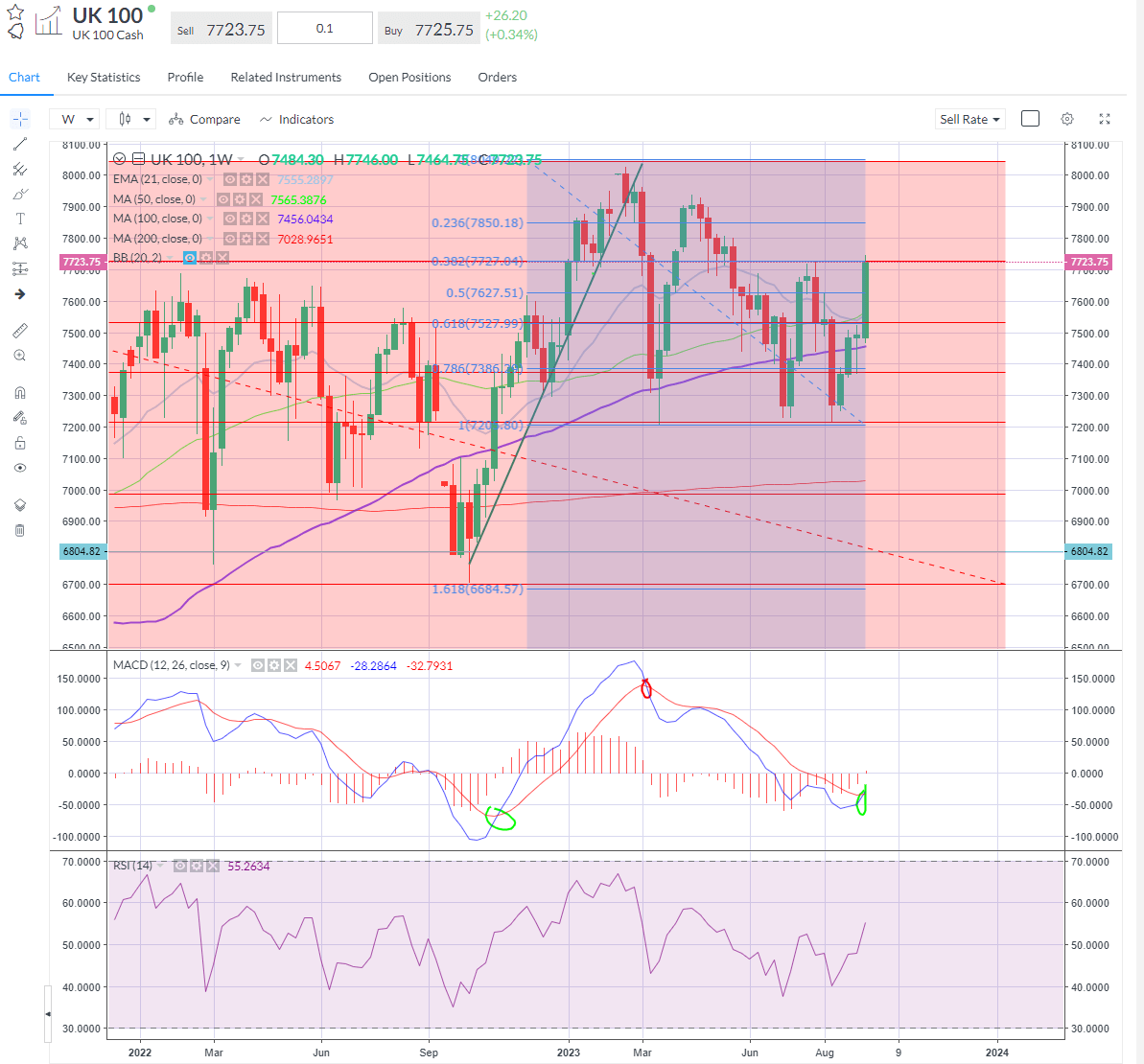 FTSE 100 Aims Best Week in 10 Months weekly uk100.png