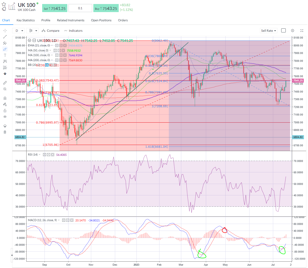 FTSE 100 testing fib levels.png