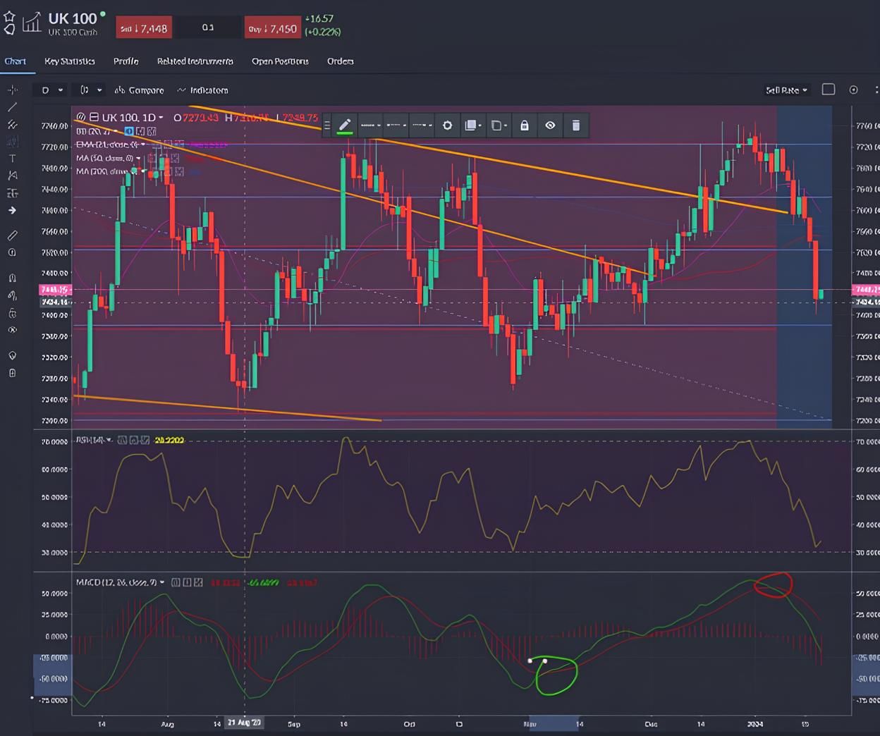 FTSE 100 traded down 2%