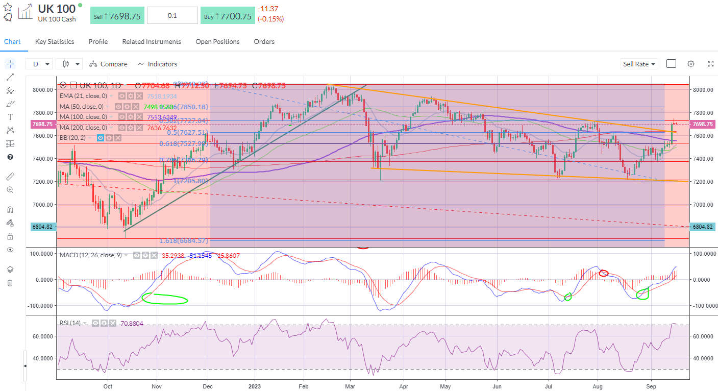 FTSE on Friday