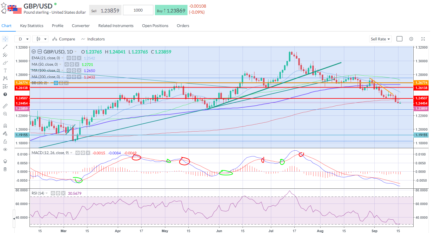 GBPUSD has cracked