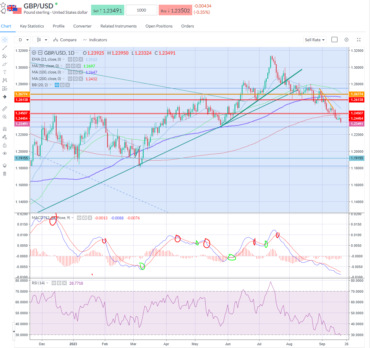 GBPUSD slumping to take out new cycle lows