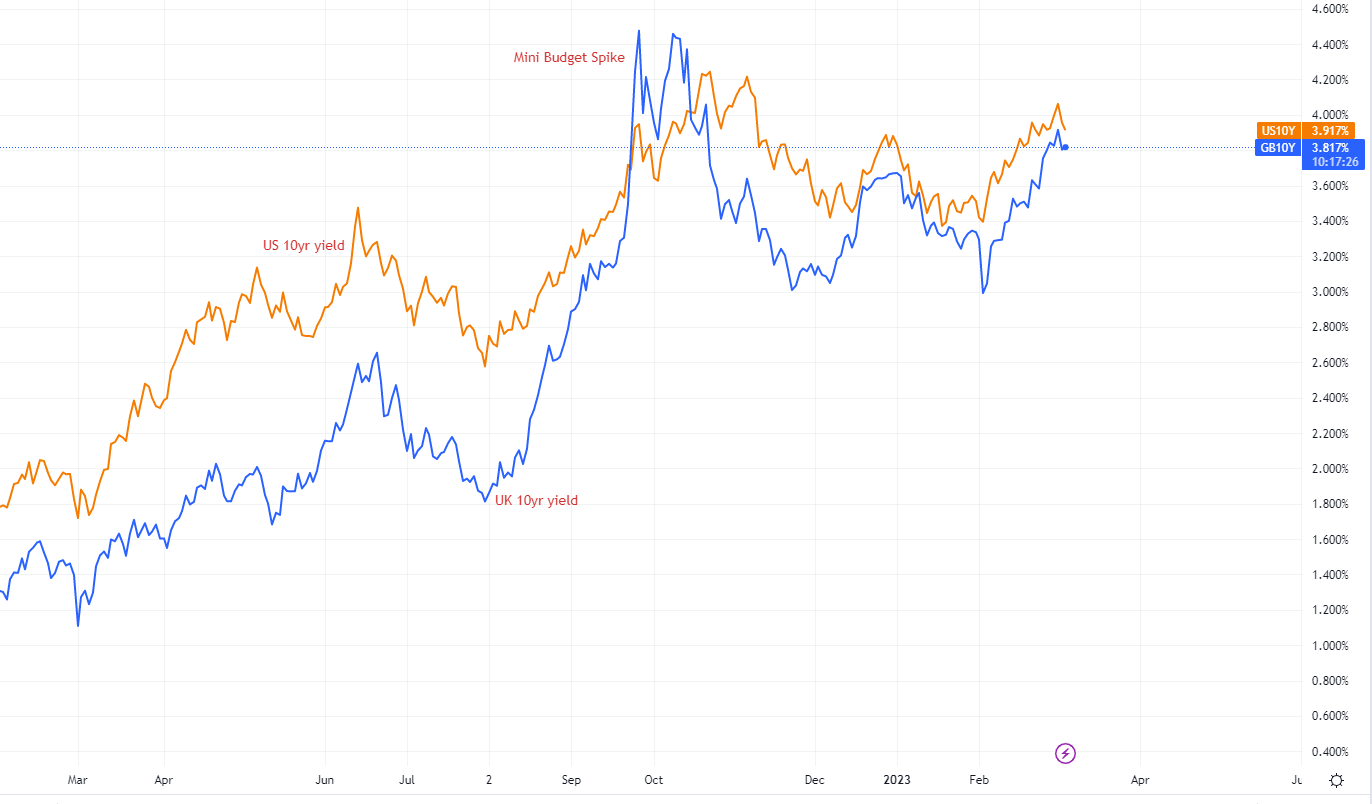 Gilt yields have moved back up.png