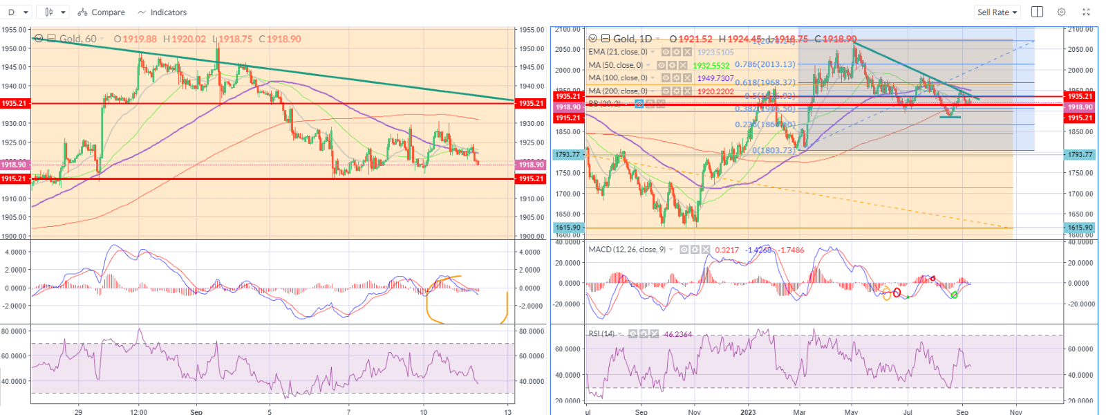 Gold – 1hr (LHS) showing higher lows.png