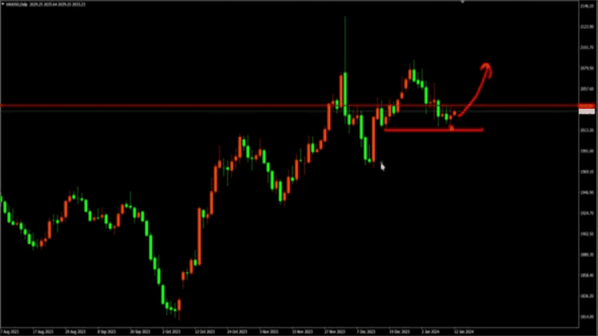 Gold market today