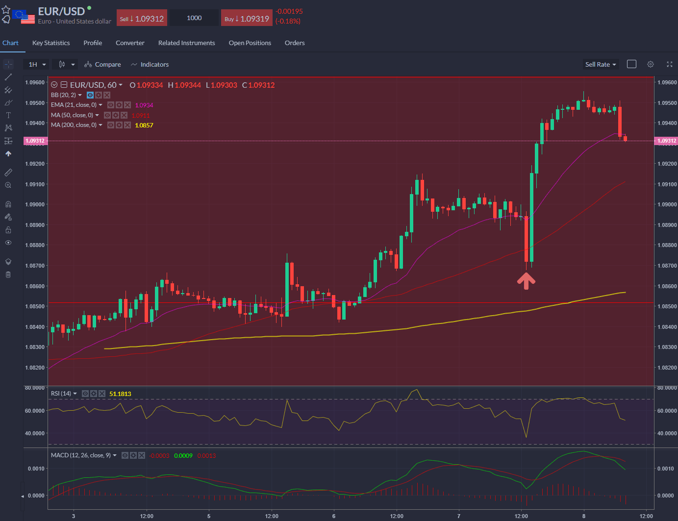 EURUSD Inflation and Growth