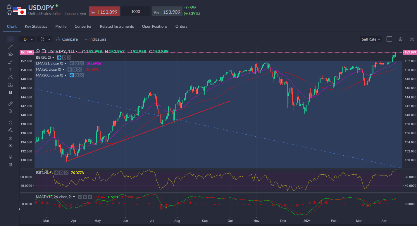 Japanese yen keeps screaming lower