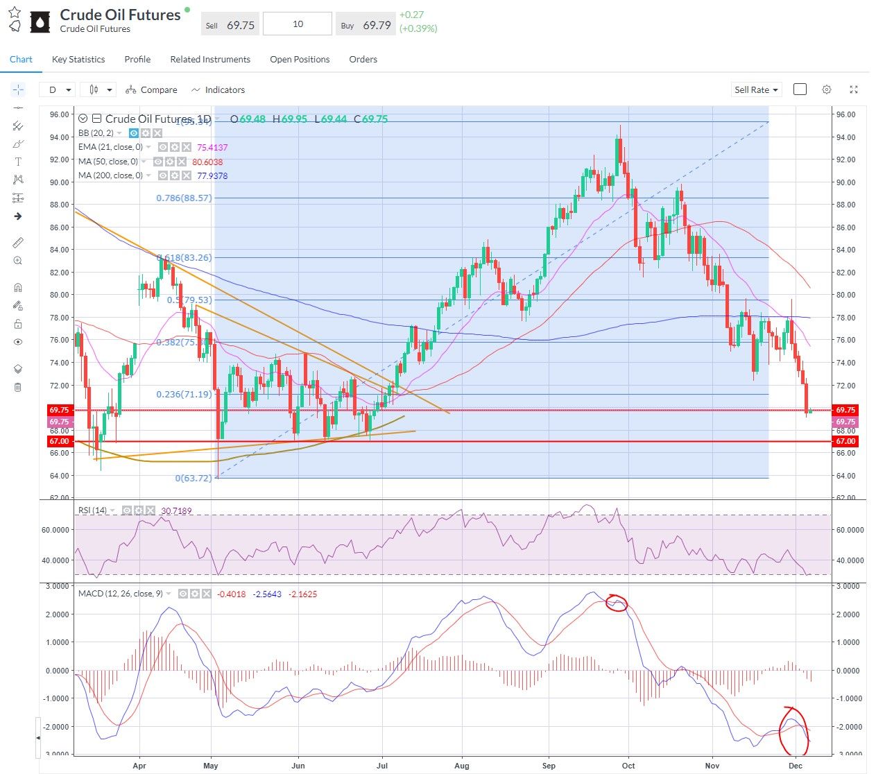 Jun-Jul swings low at $67