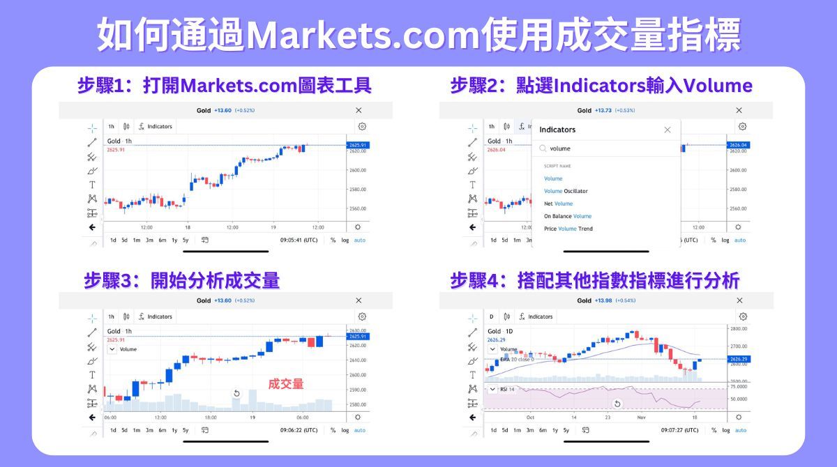 如何通過Markets.com使用成交量指標