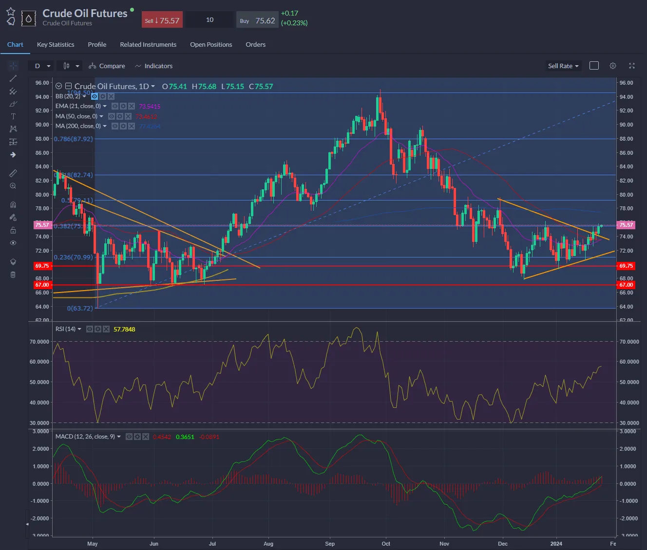 Oil Looking Bullish