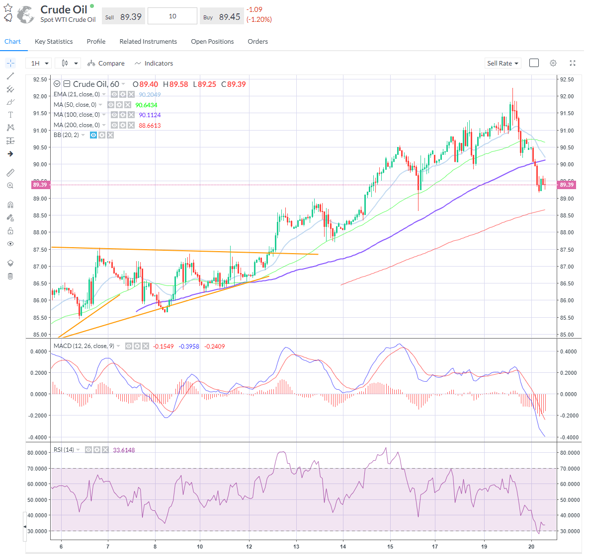 Oil prices retreated to the lowest in 5 days