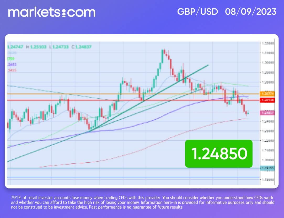 Pound retreats on dovish BoE remarks