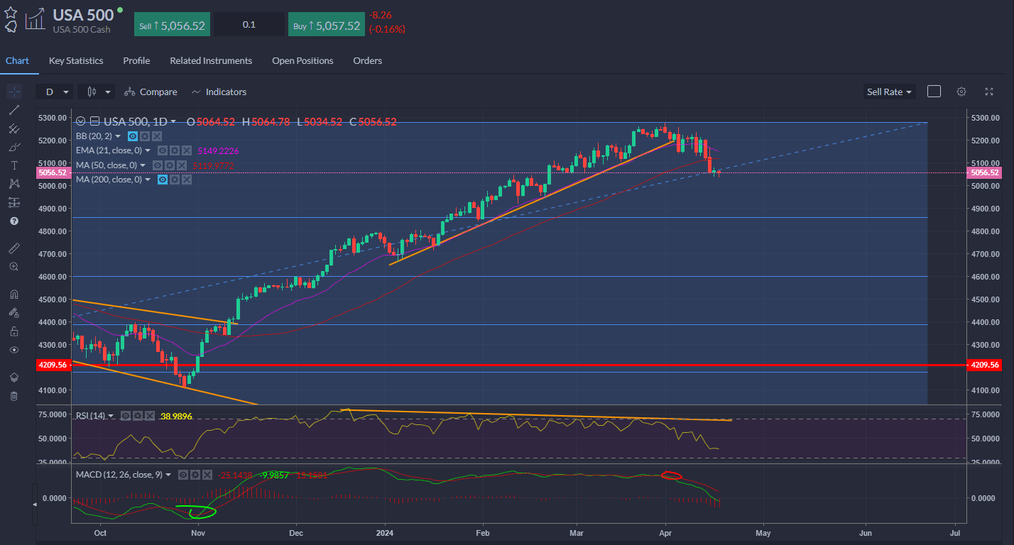 S&P 500 down a bit