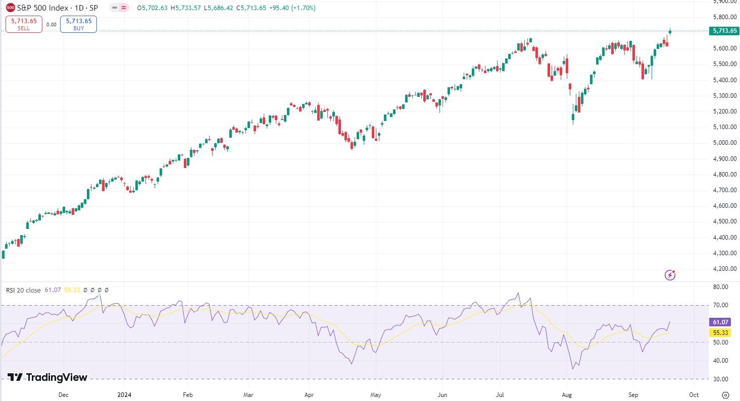 S&P500的RSI