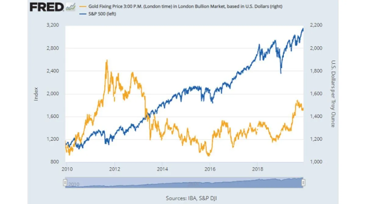 黃金對比S&P500表現.width-1200.format-jepg.jpg