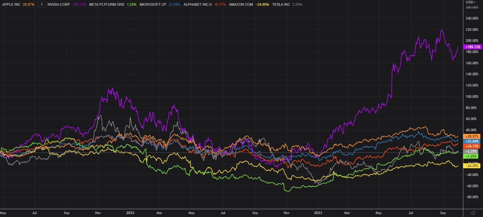 S&P 500 perfromance this year