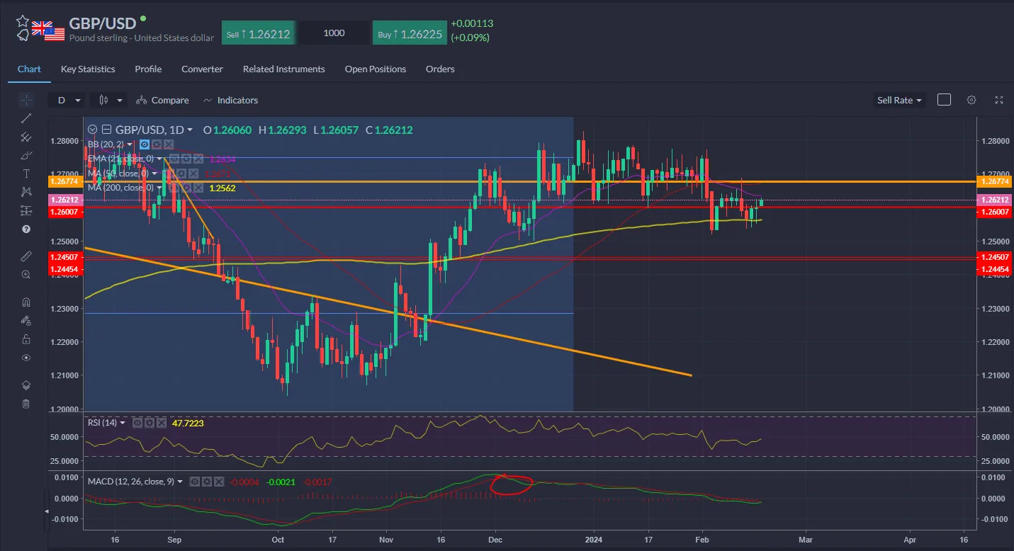 Sterling also bounced off its 200-day SMA