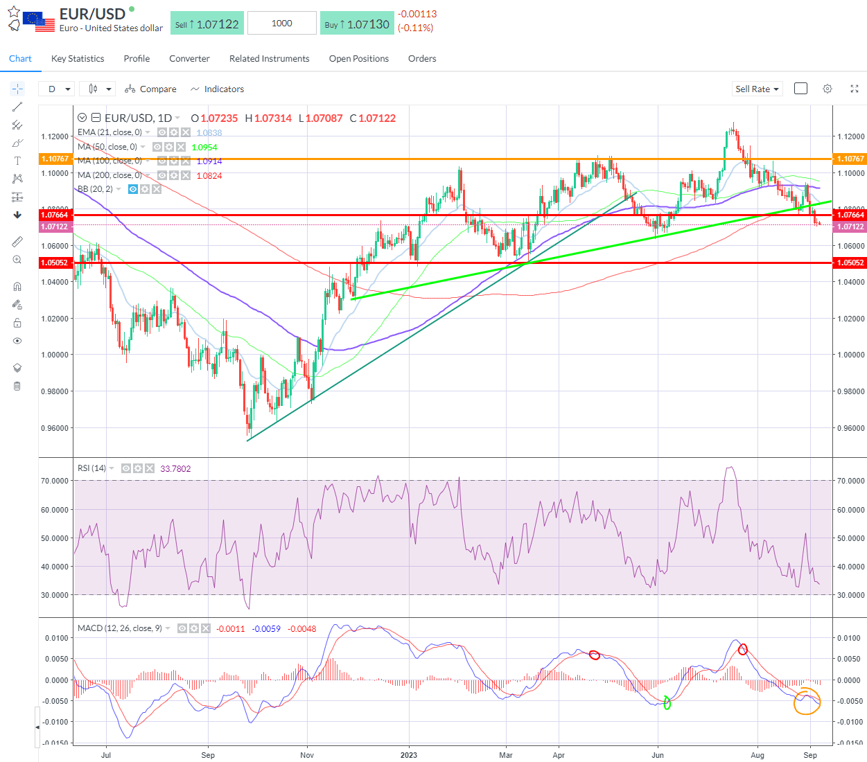 EURUSD 3-month low