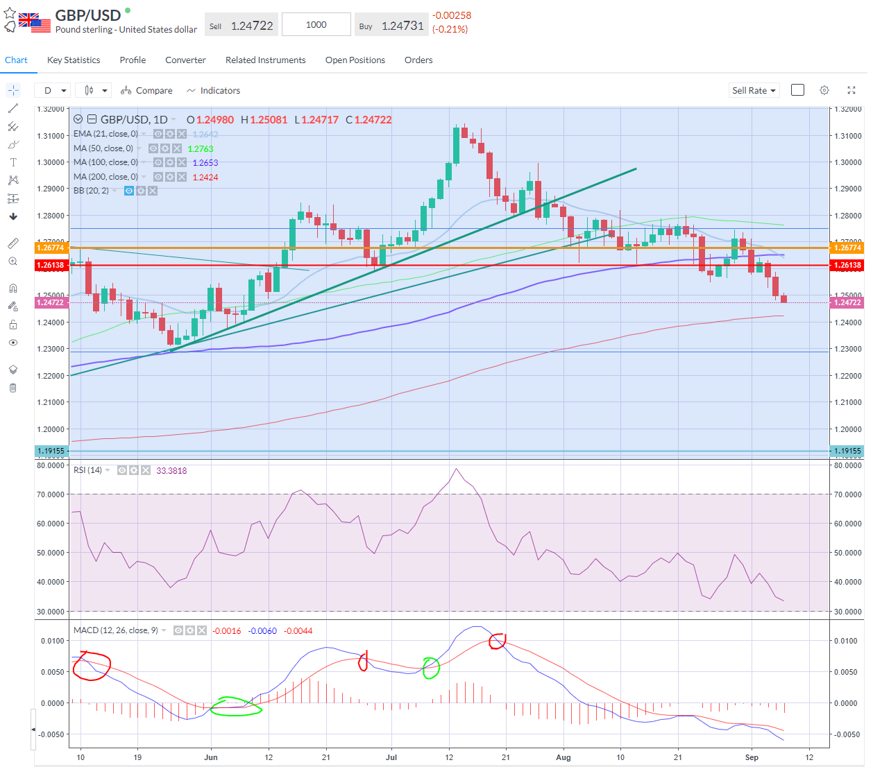 GBPUSD took a fresh leg lower