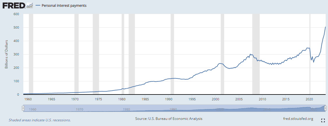 Personal interest payments