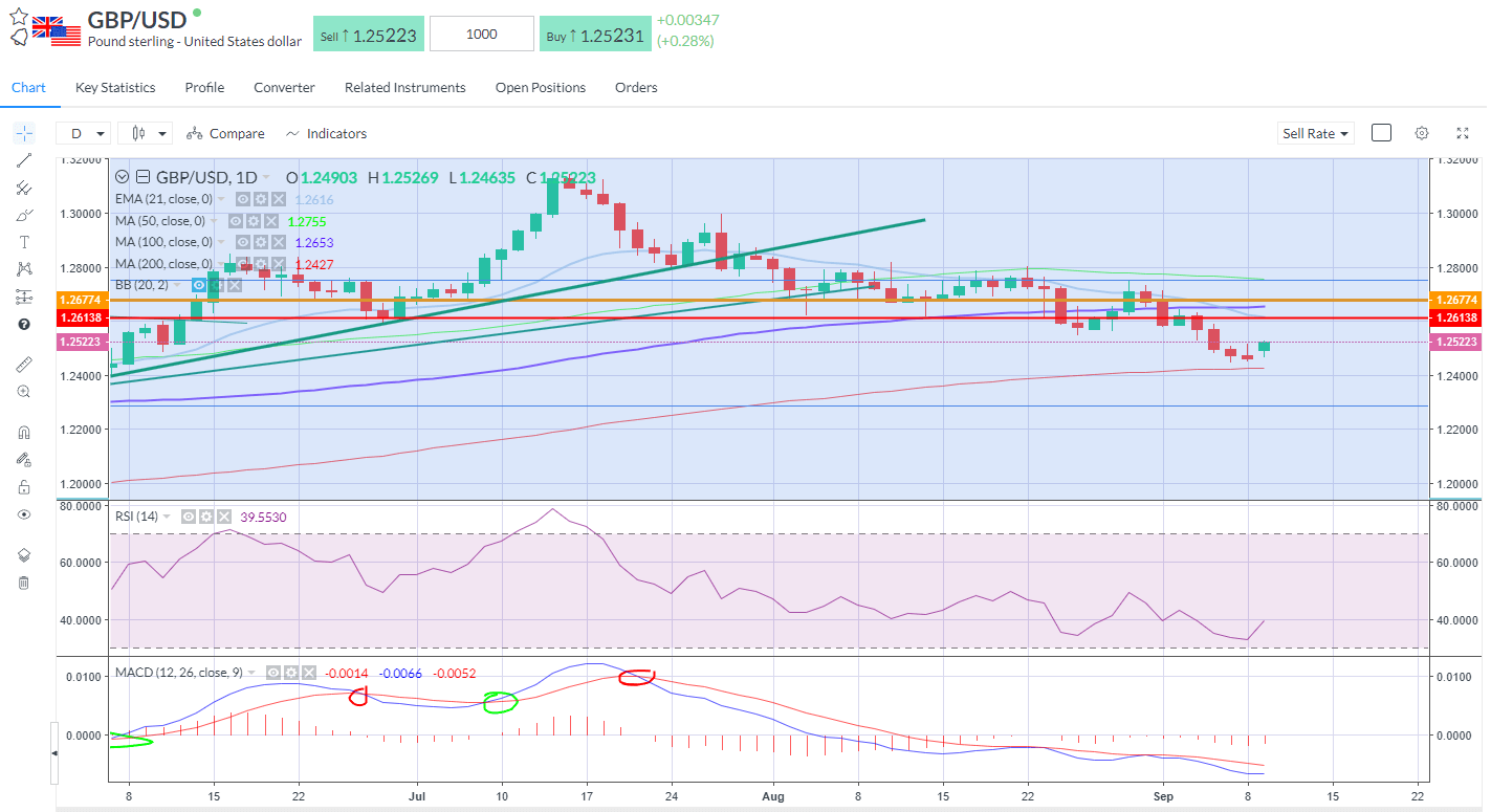 Stocks up amid eased Chinese deflation gbpusd.png