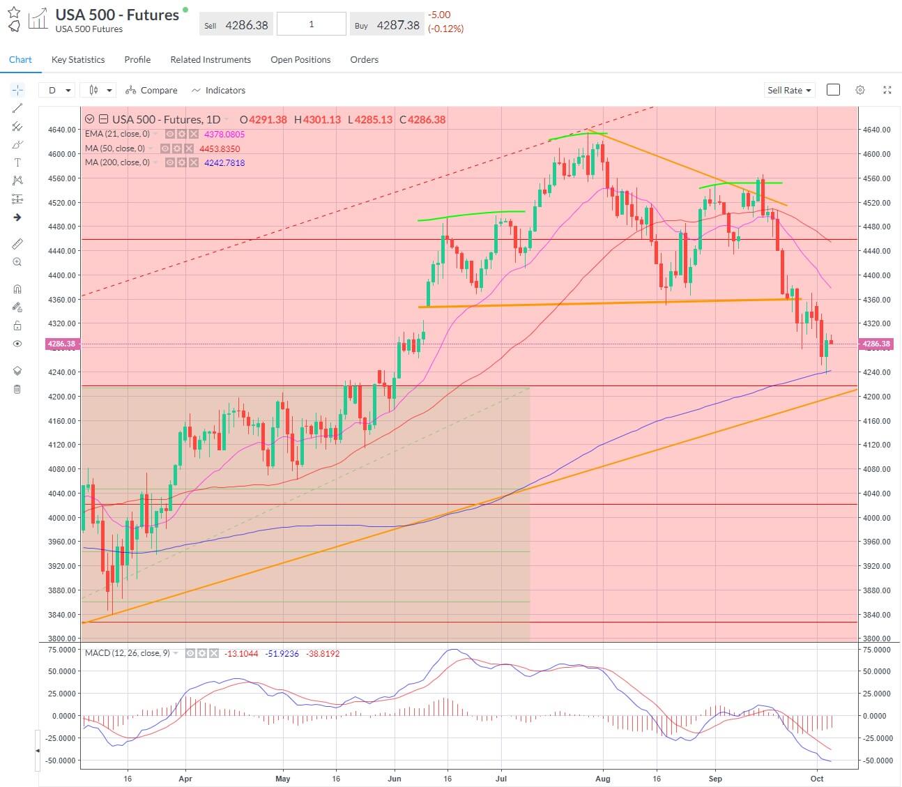 The Nasdaq rose 1.35%, the S&P up 0.8%