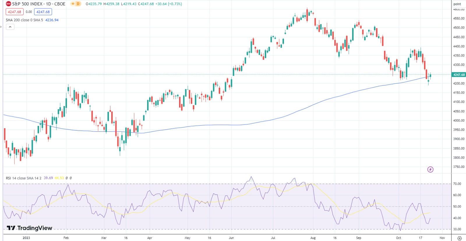 The S&P 500 closed up three-quarters