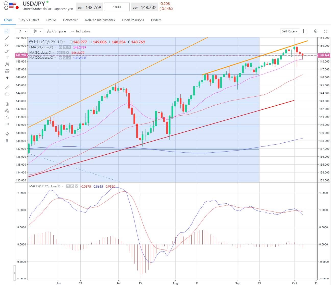 USDJPY 21 day EMA is key support