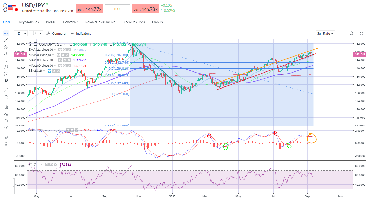 USDJPY holds the trend line.png