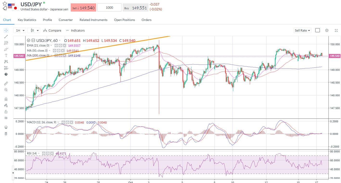 USDJPY – looking for another attempt