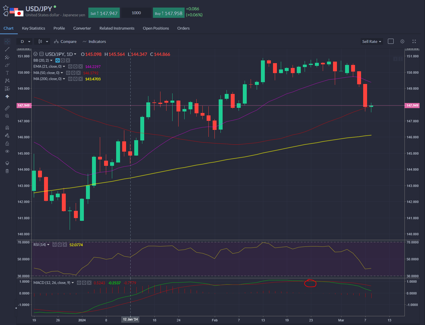 USDJPY yen extends rally