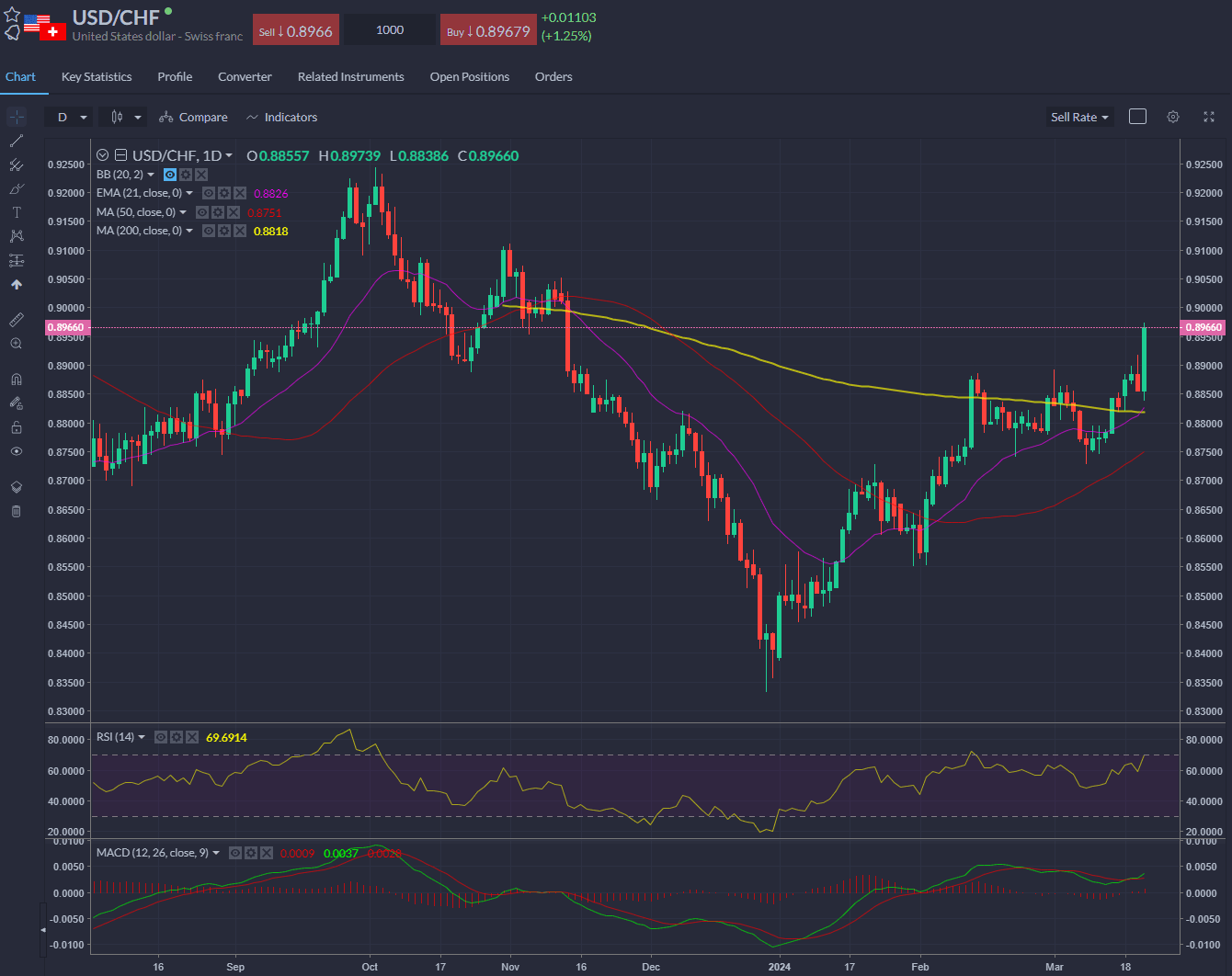 USD CHF hits best since November